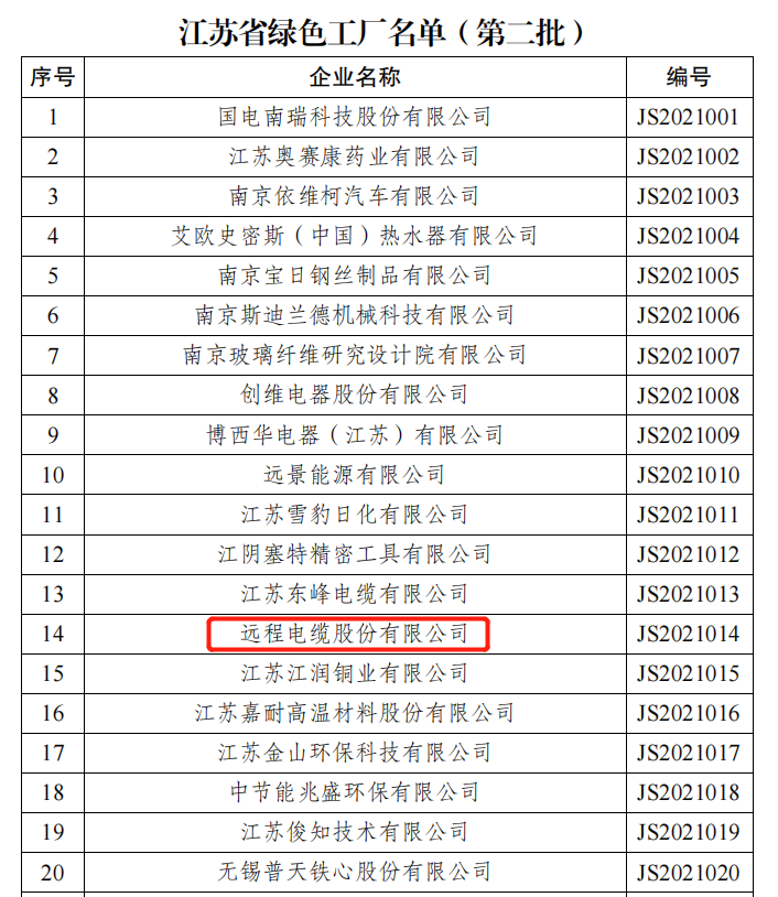 Yuancheng Cable Co., Ltd. selected as a provincial-level green factory